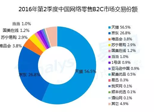 2016年第二季度中國網絡零售b2c市場交易份額