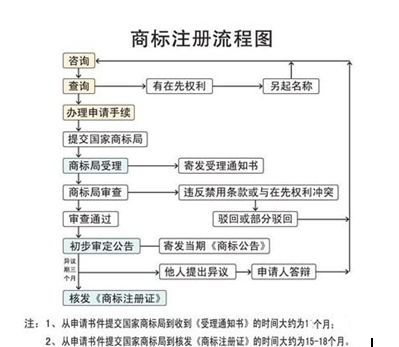 商標注冊流程圖