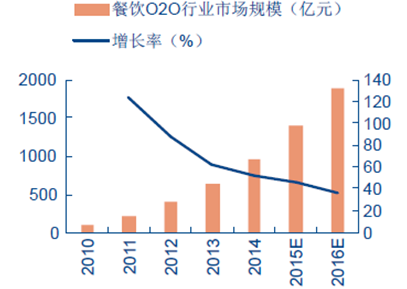 2010-2016E 中國餐飲O2O 市場規模