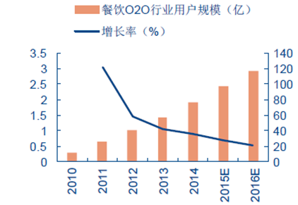 2015-2016年中國餐飲O2O 行業企業類型