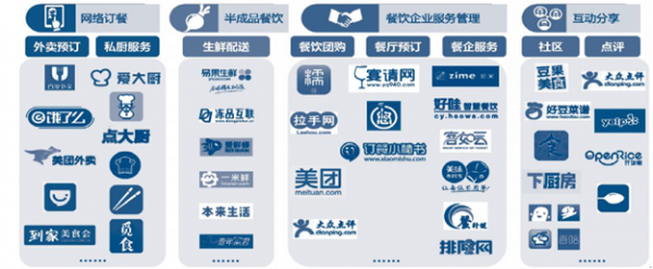 老牌餐飲企業也積極試水O2O 模式