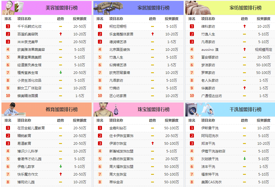 2016最新全國連鎖加盟品牌排行大全,加盟價格,優(yōu)勢與保障