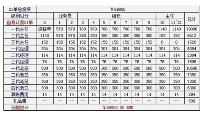 連鎖經營投資的69800元具體的分配方式表