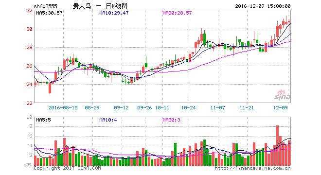 貴人鳥(niǎo)k線圖