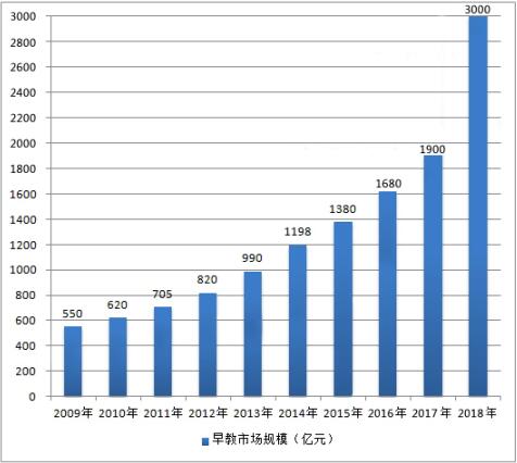 2018年早教加盟行業發展報告