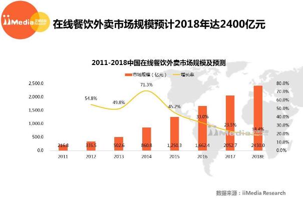 2017-2018年中國在線餐飲外賣市場研究報告