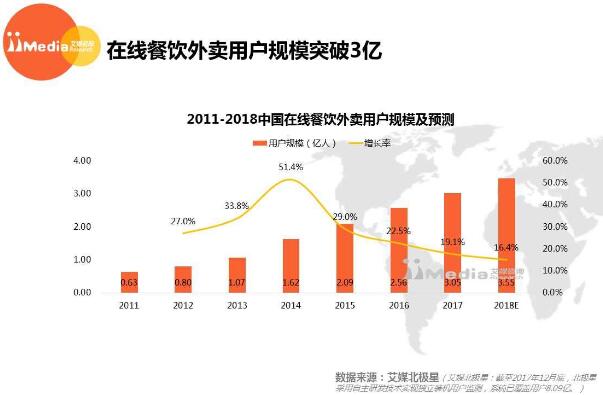 2017-2018年中國在線餐飲外賣市場研究報告