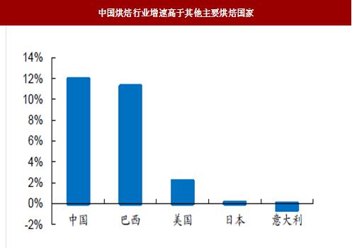 2018年中國烘焙行業發展前景分析及預測