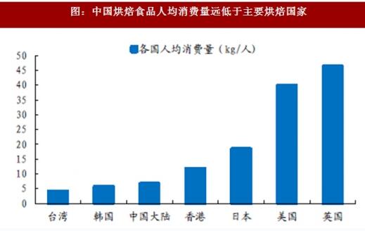 2018年中國烘焙行業發展前景分析及預測