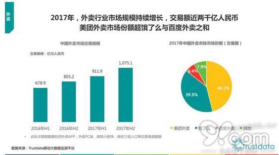 2017移動互聯(lián)網(wǎng)報(bào)告：美團(tuán)外賣份額獲得壓倒性勝利