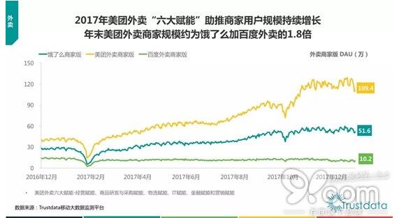 2017移動互聯(lián)網(wǎng)報(bào)告：美團(tuán)外賣份額獲得壓倒性勝利