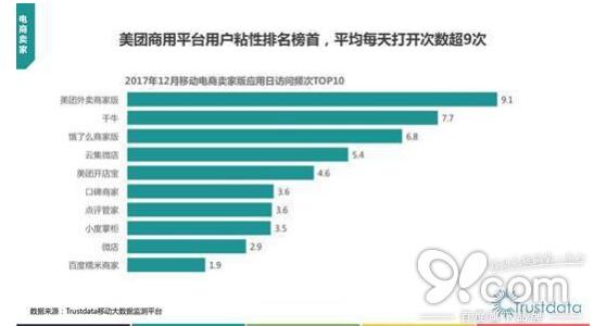 2017移動互聯(lián)網(wǎng)報(bào)告：美團(tuán)外賣份額獲得壓倒性勝利