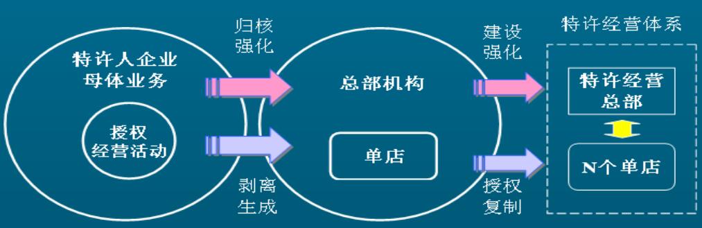 特許經營體系的概念和形成