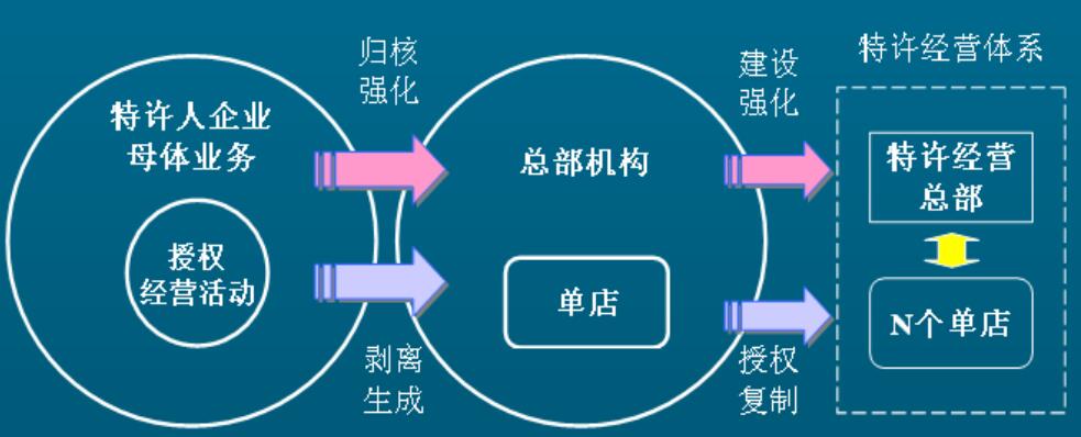 特許經營體系的概念和形成