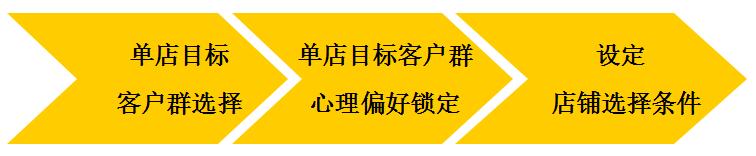 單店客戶定位設計的概念