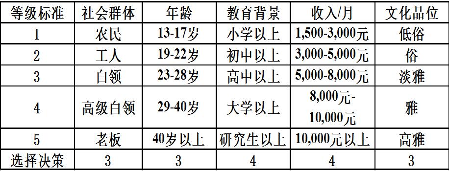 單店目標客戶群的選擇方法