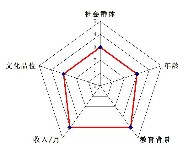 單店目標客戶群的選擇方法