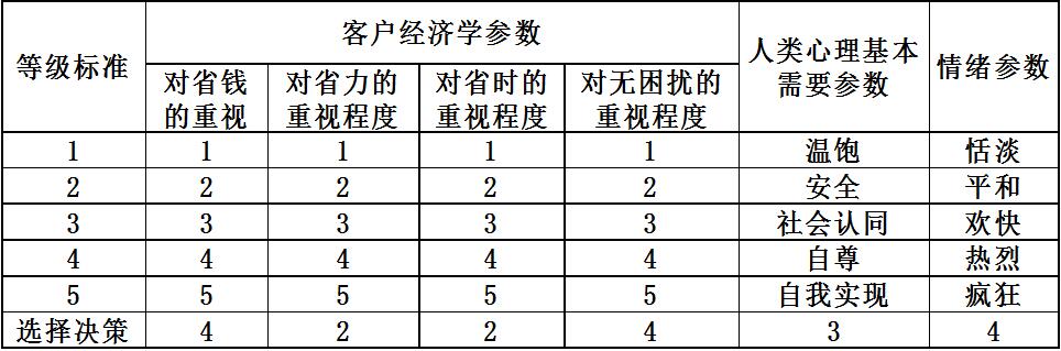 單店目標客戶群心理偏好鎖定的方法