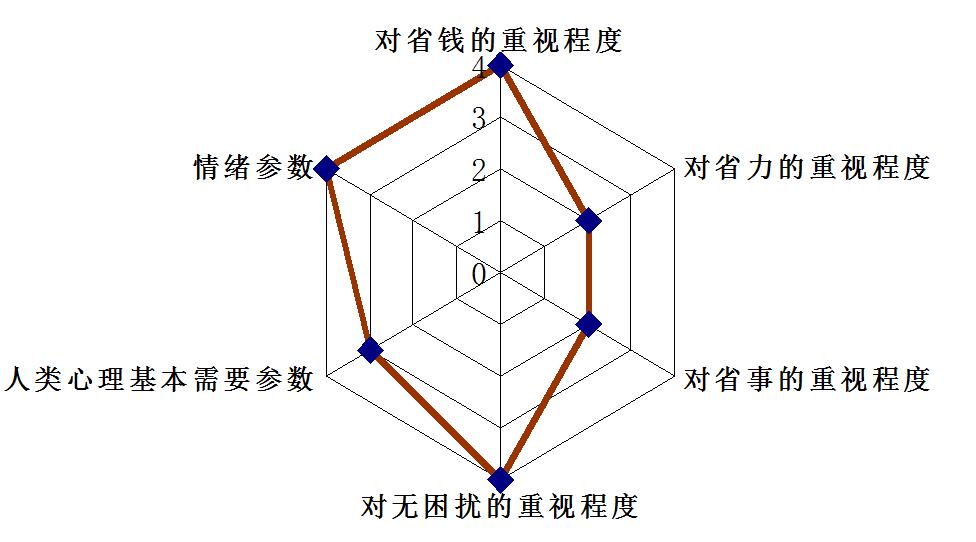 單店目標客戶群心理偏好鎖定的方法