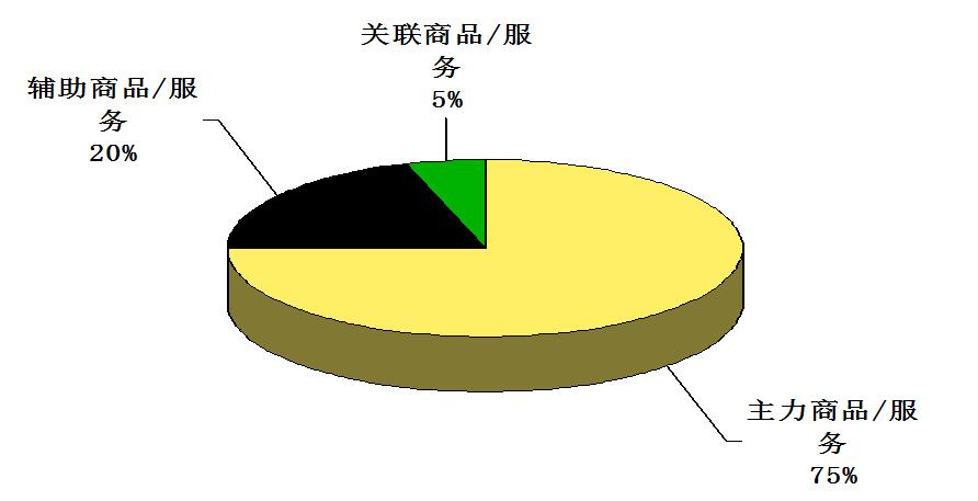 商品/服務(wù)經(jīng)營屬性的設(shè)計