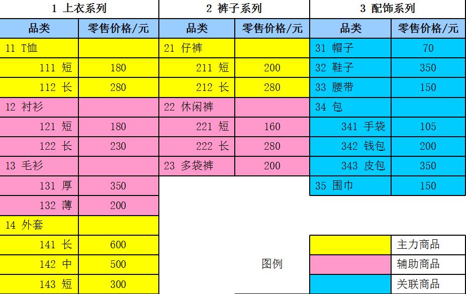 商品/物料基本庫存模式設計