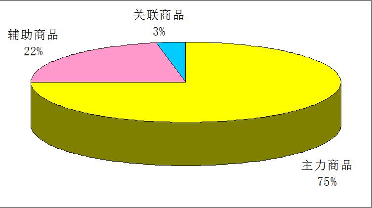 該單店商品經營設計如下圖屬性，如下圖：