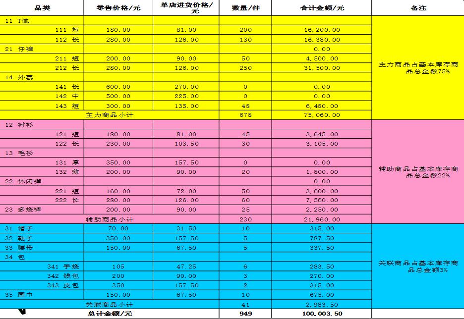 商品/物料基本庫存模式設計