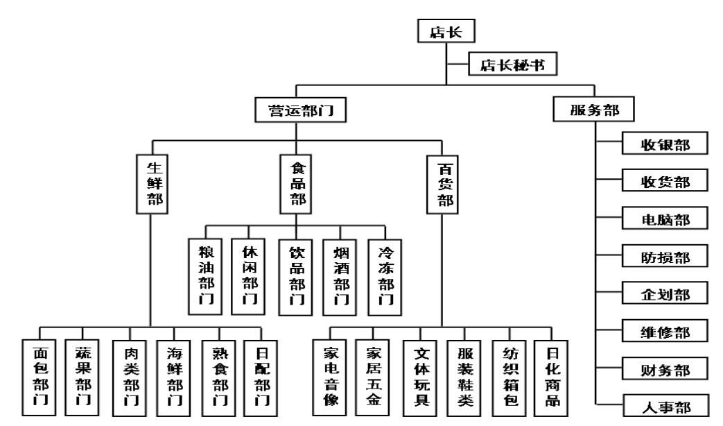 綜合連鎖超市門店的組織結構