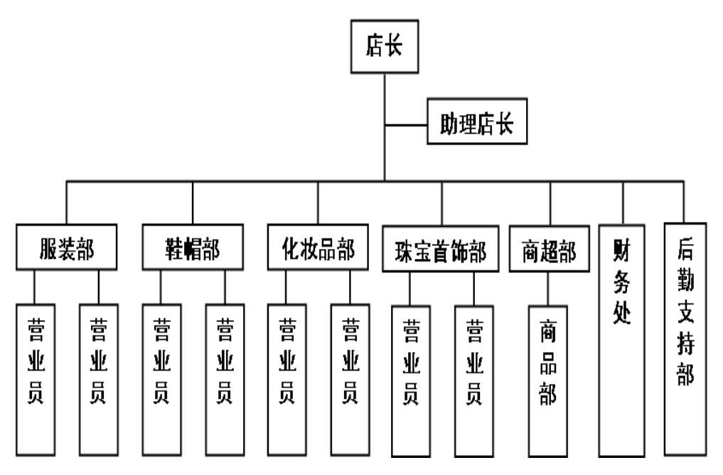 百貨連鎖門店的組織結構