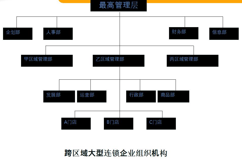 跨區(qū)域大型連鎖經(jīng)營組織結(jié)構(gòu)