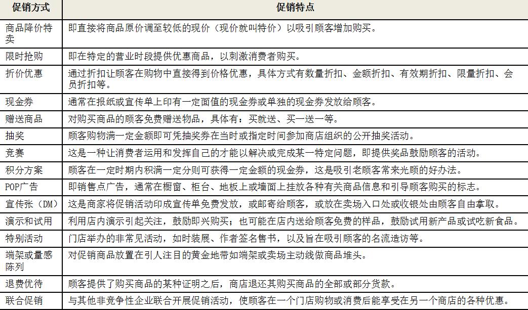 連鎖門店常用的促銷類型