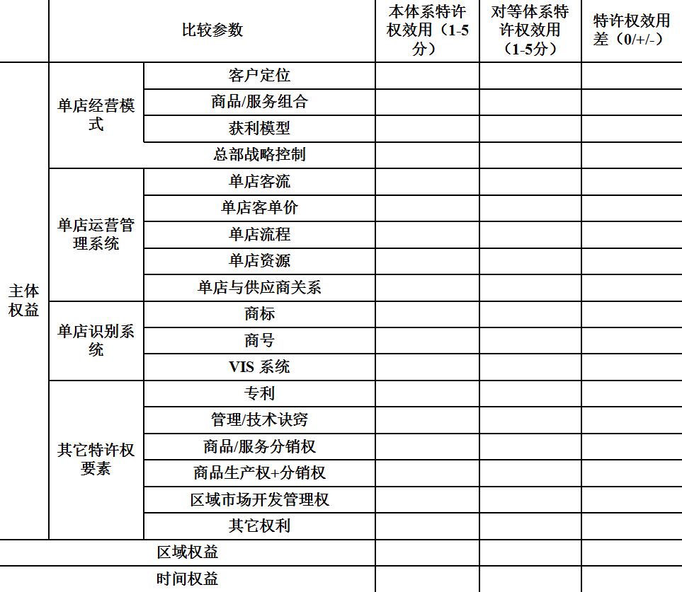 加盟金與特許權(quán)使用費(fèi)的設(shè)計(jì)