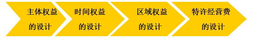 單店特許權效用設計的內容和步驟