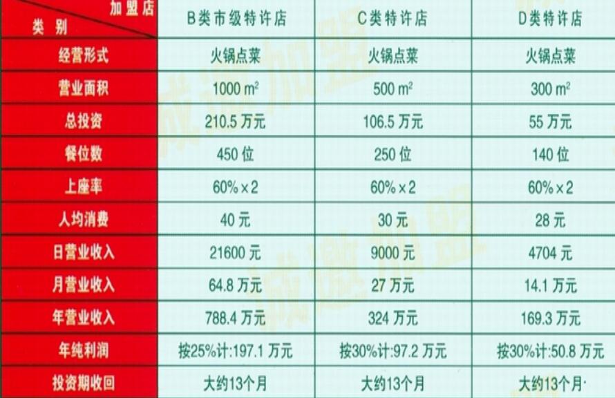 單店投資回收模型設計