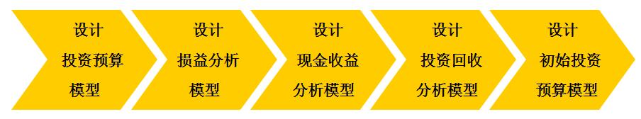 單店投資回收模型設計