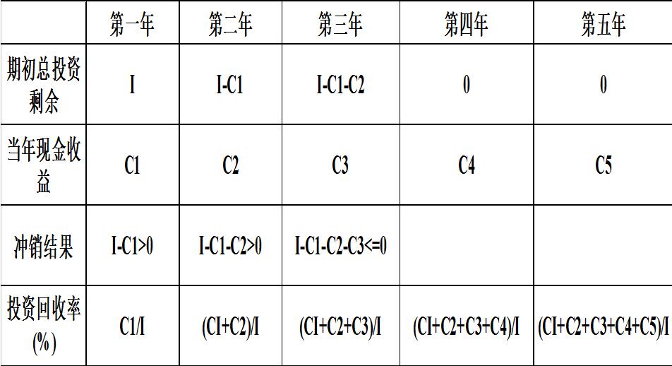 單店投資回收分析模型設計