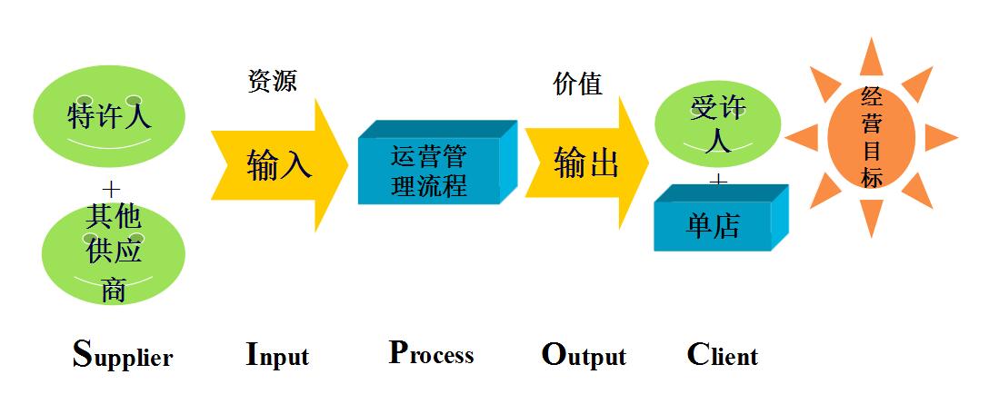 總部運營管理系統的概念