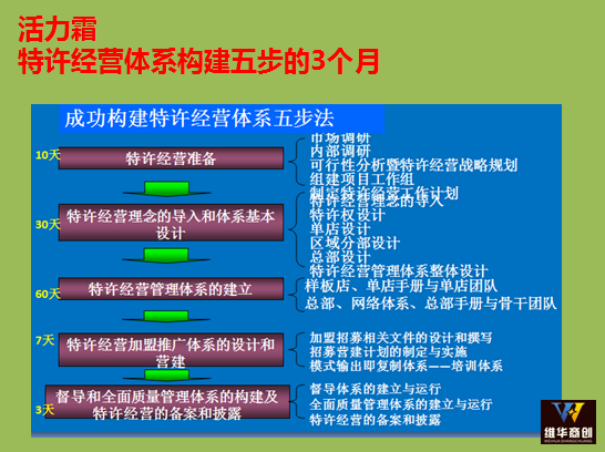 終于來了：特許經營體系五步法的生動案例