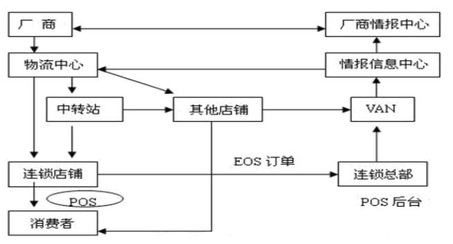 連鎖企業物流運作流程