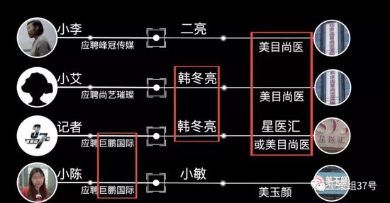 ▲記者調查發現，招聘公司和美容機構存在“合作”關系。 制圖/新京報我們視頻暗訪組