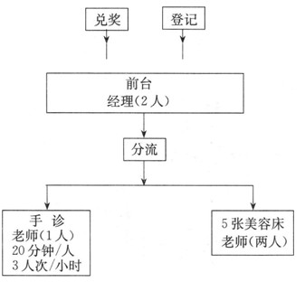 單店促銷常見的四大問題