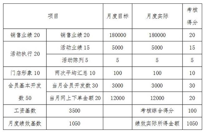 連鎖、加盟門店類企業員工激勵方案