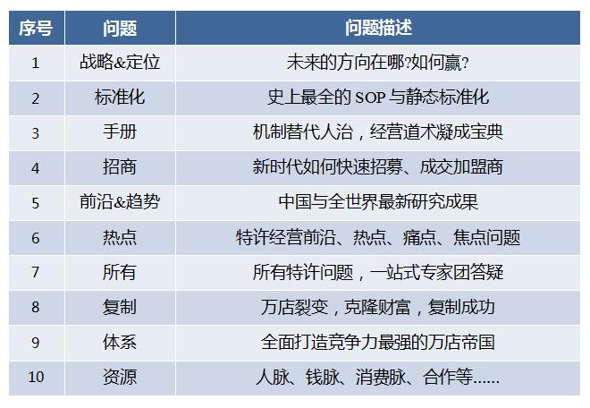 中國(guó)頂級(jí)獨(dú)家第1912季：中國(guó)特許&連鎖特訓(xùn)營(yíng)