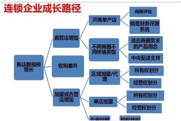 連鎖企業(yè)成長(zhǎng)路徑