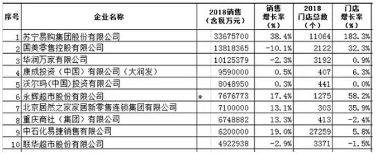 連鎖百強榜單發布，大商超增長乏力，便利店增速領先