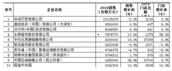 連鎖百強榜單發布，大商超增長乏力，便利店增速領先