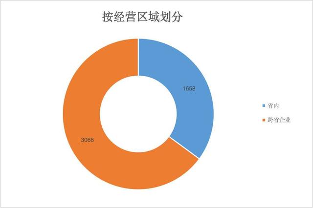 連鎖加盟品牌備案情況大數(shù)據(jù)分析