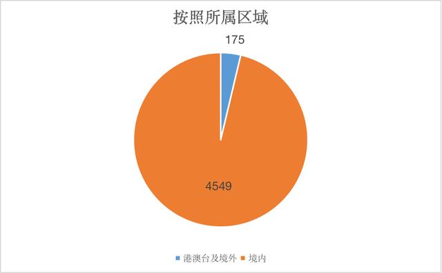 連鎖加盟品牌備案情況大數(shù)據(jù)分析