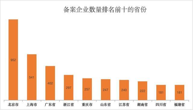 連鎖加盟品牌備案情況大數(shù)據(jù)分析