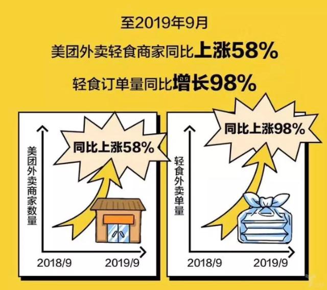 《中國輕食外賣消費報告》發布，“輕食”成餐飲消費新寵